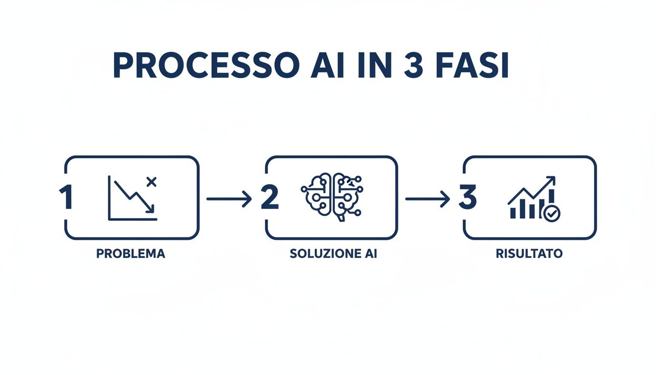 Grafico che illustra il processo dell'AI in tre fasi: identificazione del problema, applicazione della soluzione AI e raggiungimento del risultato.