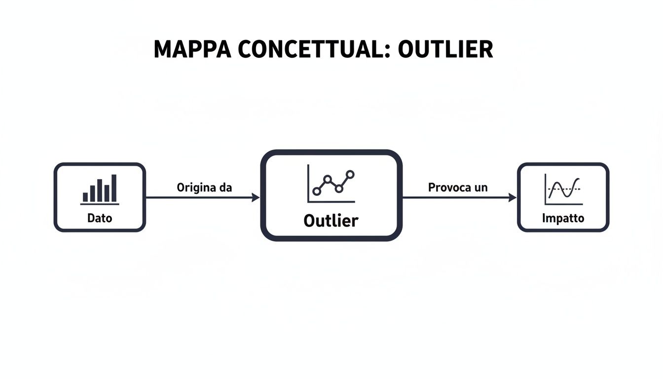 Mappa concettuale che illustra il concetto di outlier: un dato che origina un outlier e provoca un impatto.