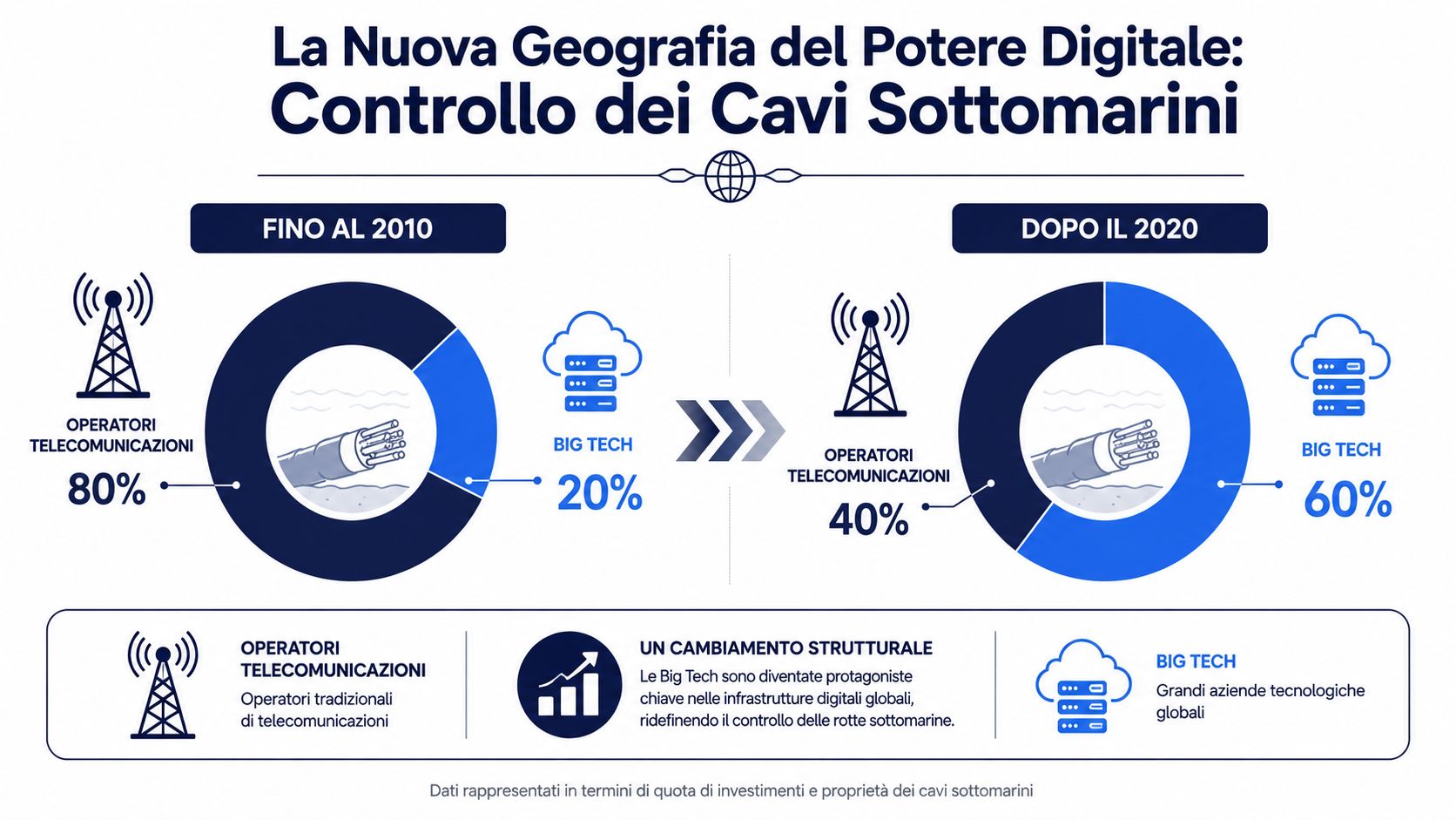 Infografica sul controllo dei cavi sottomarini, mostrando il passaggio di proprietà dalle telecomunicazioni alle big tech.